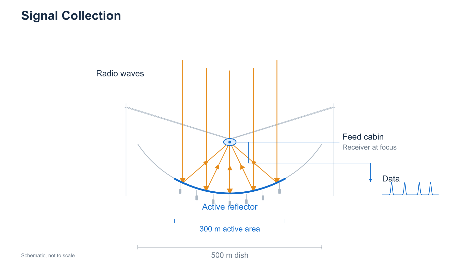 Diagram showing radio waves reflecting from FAST's active area toward a receiver