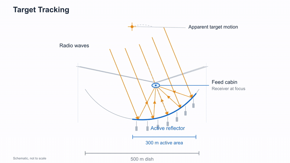 Animated illustration of FAST target tracking